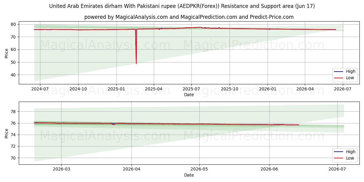  United Arab Emirates dirham With Pakistani rupee (AEDPKR(Forex)) Support and Resistance area (09 Jun) 