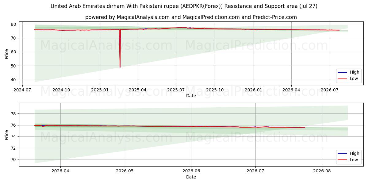  United Arab Emirates dirham With Pakistani rupee (AEDPKR(Forex)) Support and Resistance area (26 Jul) 