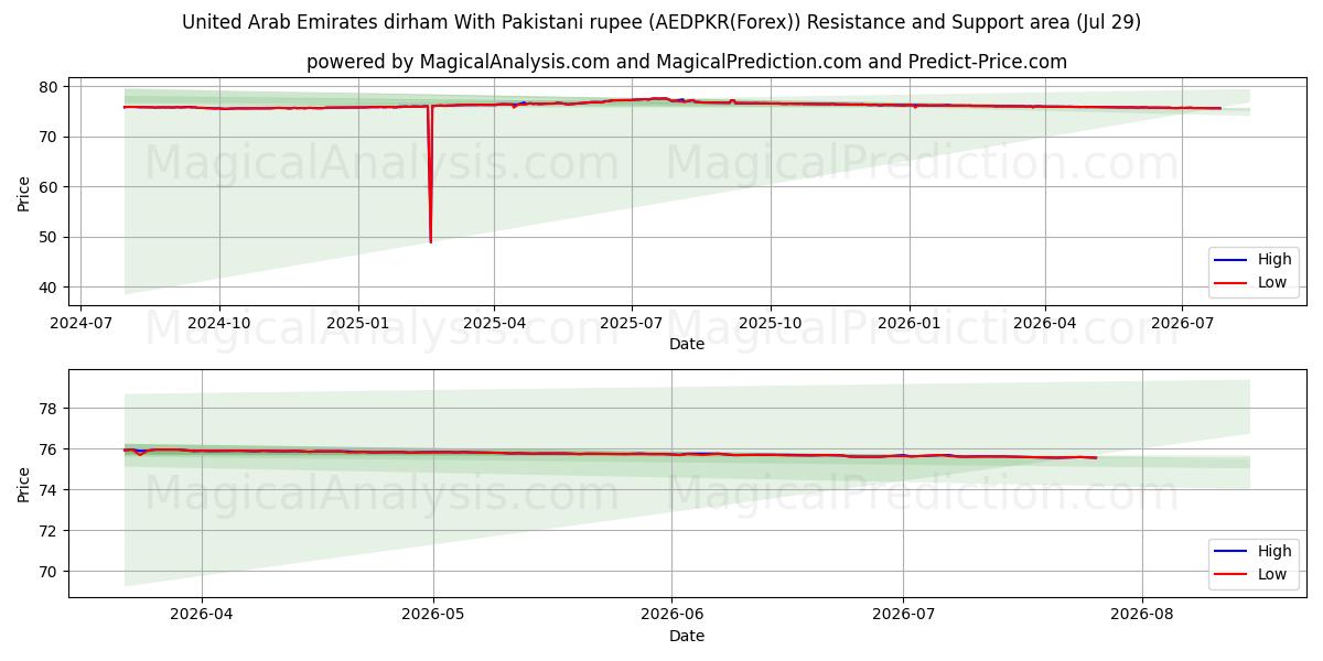  درهم إماراتي مع روبية باكستانية (AEDPKR(Forex)) Support and Resistance area (28 Jul) 