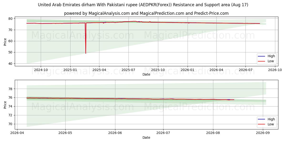  United Arab Emirates dirham With Pakistani rupee (AEDPKR(Forex)) Support and Resistance area (16 Aug) 