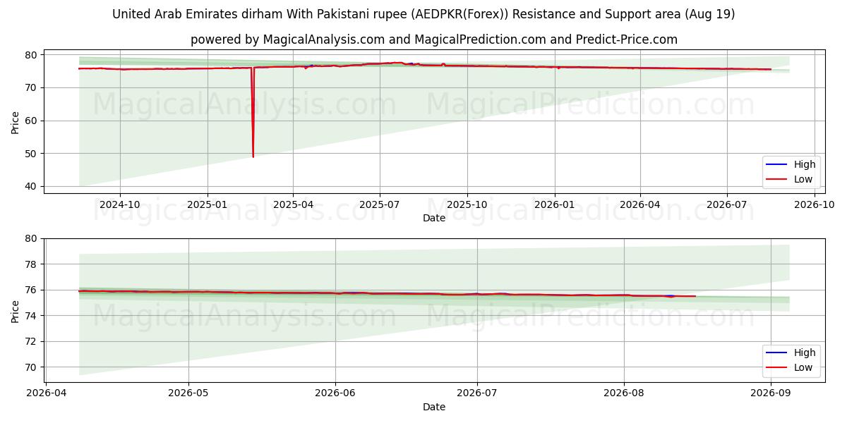  Dirham degli Emirati Arabi Uniti Con rupia pakistana (AEDPKR(Forex)) Support and Resistance area (18 Aug) 
