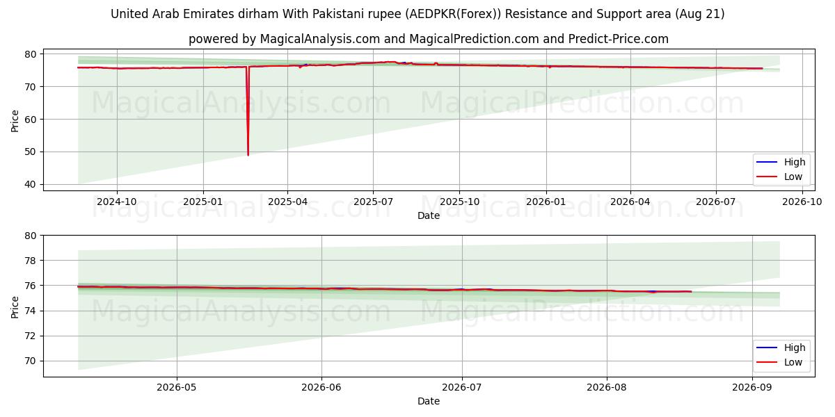  アラブ首長国連邦ディルハム パキスタン・ルピーと (AEDPKR(Forex)) Support and Resistance area (20 Aug) 