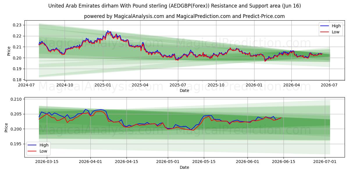  De forente arabiske emirater dirham med pund sterling (AEDGBP(Forex)) Support and Resistance area (15 Jun) 