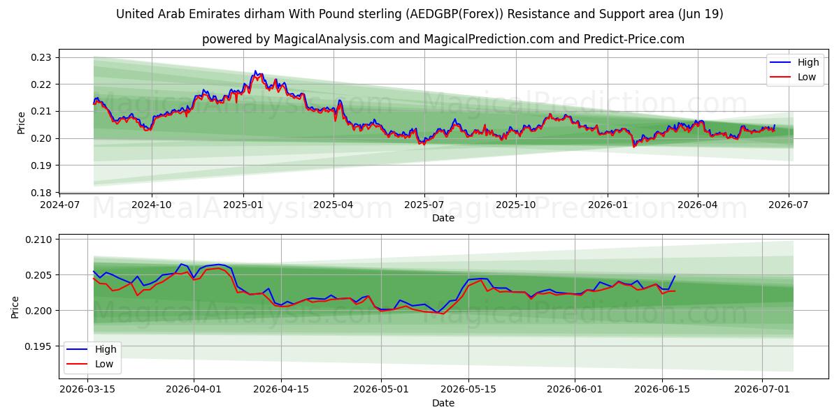  درهم امارات متحده عربی با پوند استرلینگ (AEDGBP(Forex)) Support and Resistance area (18 Jun) 