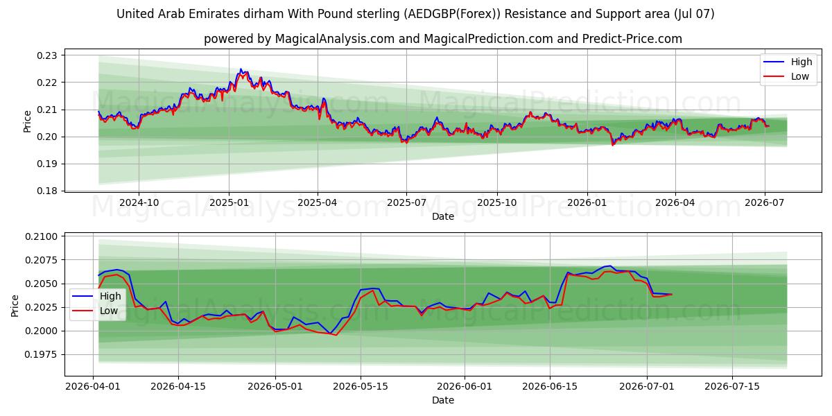  الدرهم الإماراتي مقابل الجنيه الإسترليني (AEDGBP(Forex)) Support and Resistance area (06 Jul) 