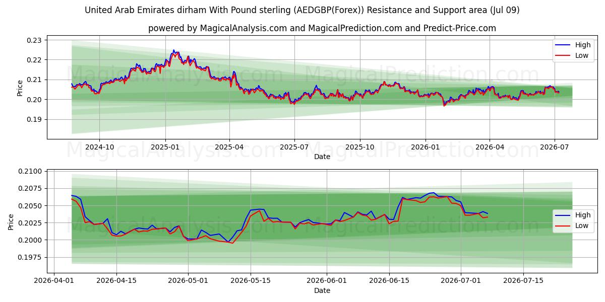  Dirham degli Emirati Arabi Uniti con la sterlina (AEDGBP(Forex)) Support and Resistance area (08 Jul) 