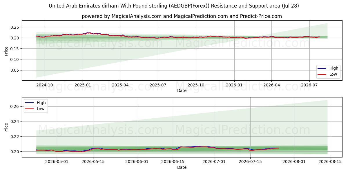  Verenigde Arabische Emiraten dirham met pond sterling (AEDGBP(Forex)) Support and Resistance area (27 Jul) 