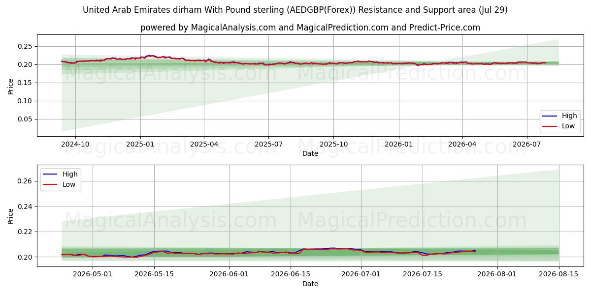  درهم امارات متحده عربی با پوند استرلینگ (AEDGBP(Forex)) Support and Resistance area (28 Jul) 