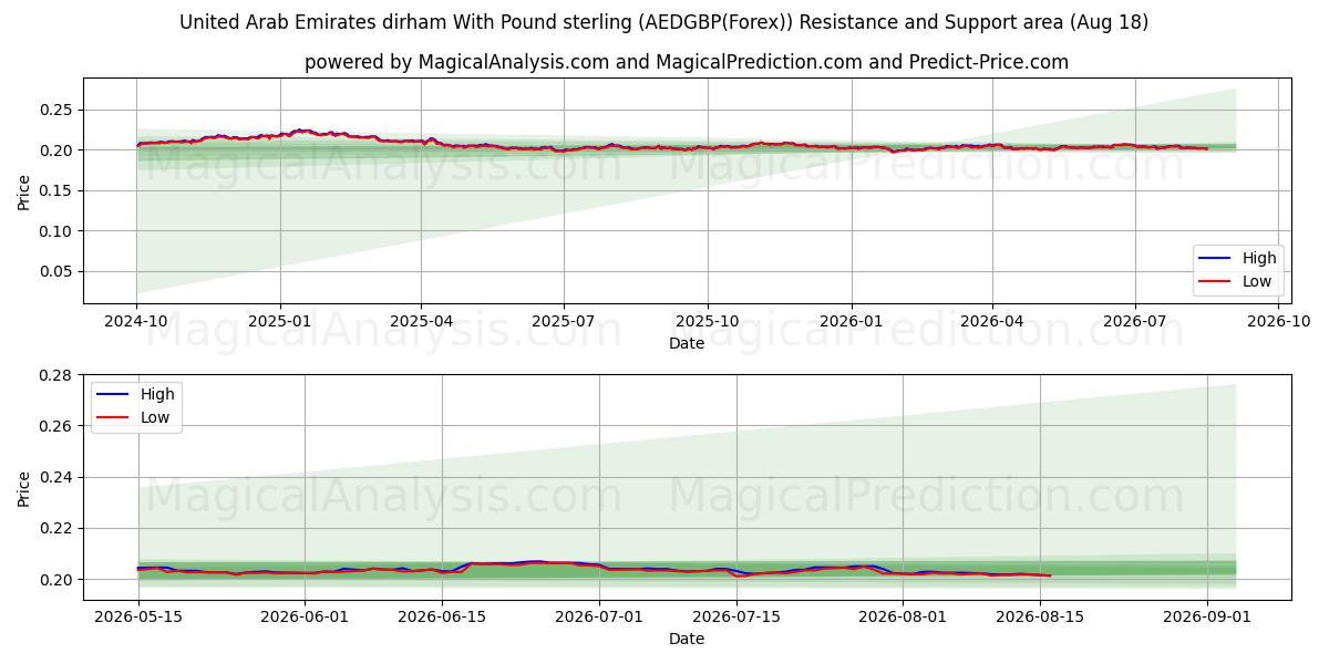  الدرهم الإماراتي مقابل الجنيه الإسترليني (AEDGBP(Forex)) Support and Resistance area (17 Aug) 