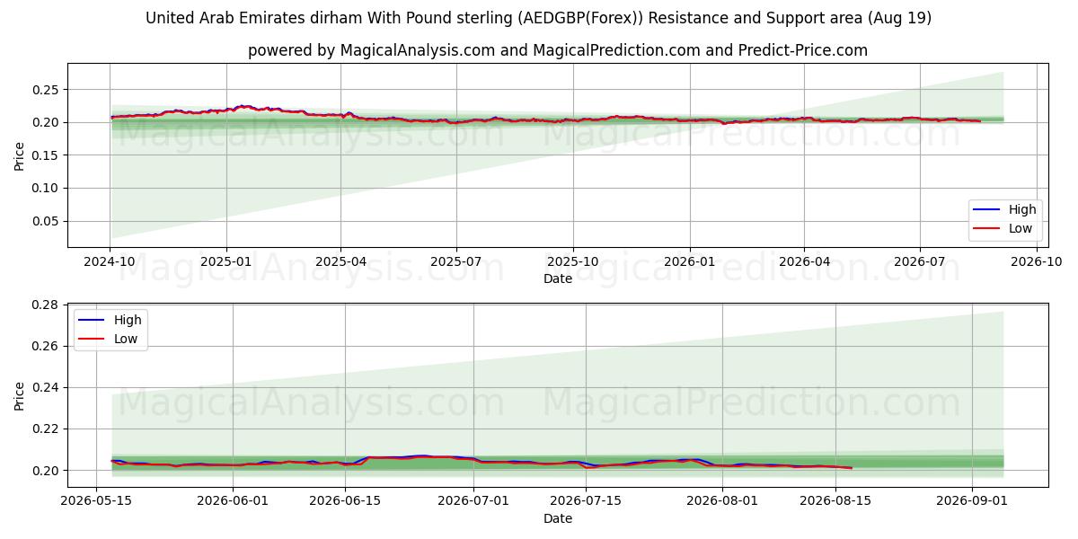  Dirham de los Emiratos Árabes Unidos Con Libra esterlina (AEDGBP(Forex)) Support and Resistance area (18 Aug) 