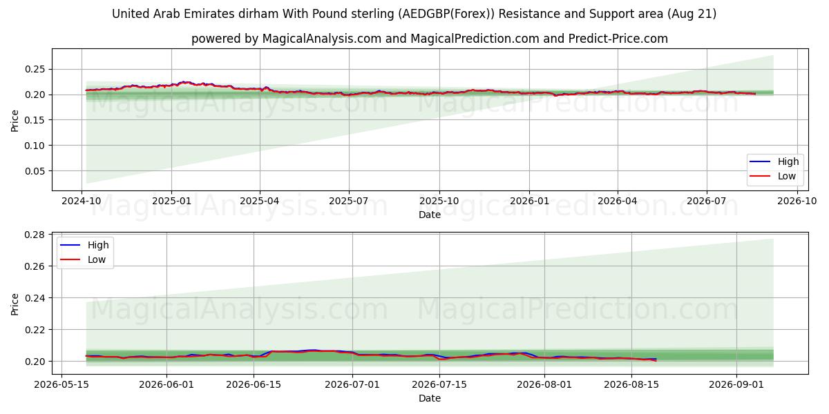  Birleşik Arap Emirlikleri Dirhemi İngiliz Sterlini ile (AEDGBP(Forex)) Support and Resistance area (19 Aug) 