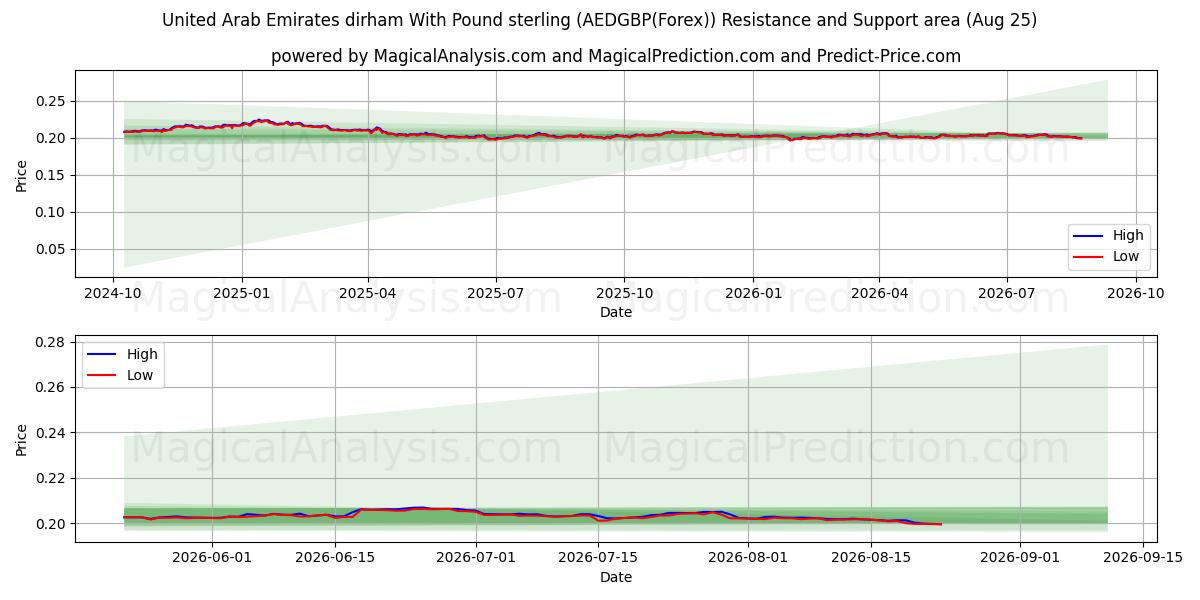  Förenade Arabemiraten dirham med pund sterling (AEDGBP(Forex)) Support and Resistance area (24 Aug) 