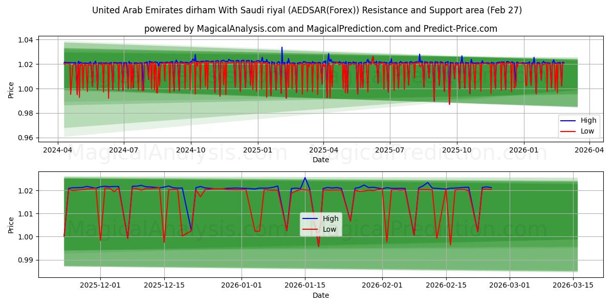  संयुक्त अरब अमीरात दिरहम सऊदी रियाल के साथ (AEDSAR(Forex)) Support and Resistance area (26 Feb) 