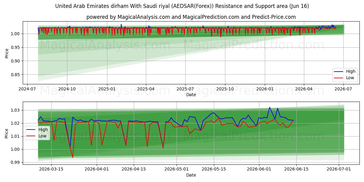  United Arab Emirates dirham With Saudi riyal (AEDSAR(Forex)) Support and Resistance area (03 Jun) 