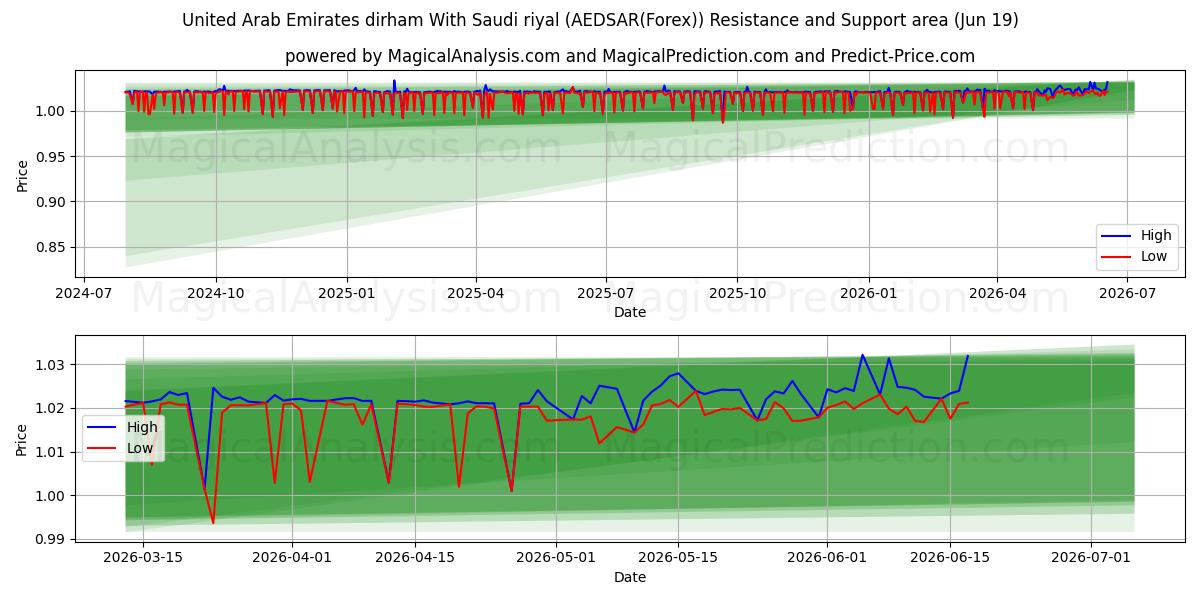  Dirham degli Emirati Arabi Uniti Con riyal saudita (AEDSAR(Forex)) Support and Resistance area (18 Jun) 