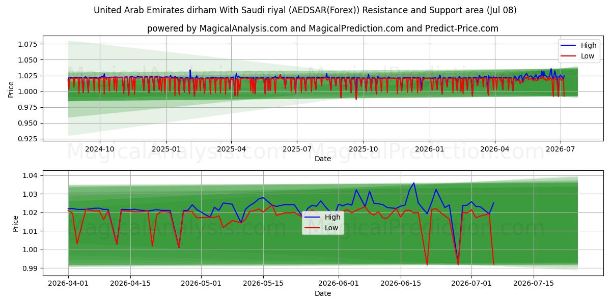  United Arab Emirates dirham With Saudi riyal (AEDSAR(Forex)) Support and Resistance area (06 Jul) 