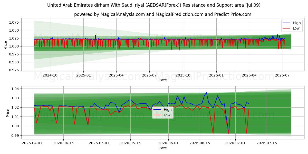  Dirham des Émirats arabes unis Avec riyal saoudien (AEDSAR(Forex)) Support and Resistance area (08 Jul) 
