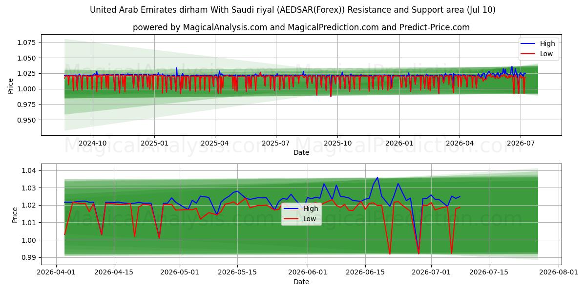  Dirham dos Emirados Árabes Unidos com rial saudita (AEDSAR(Forex)) Support and Resistance area (09 Jul) 