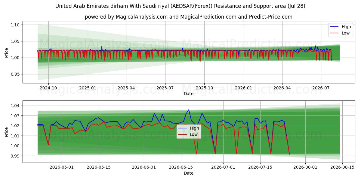  阿联酋迪拉姆 与 沙特里亚尔 (AEDSAR(Forex)) Support and Resistance area (27 Jul) 