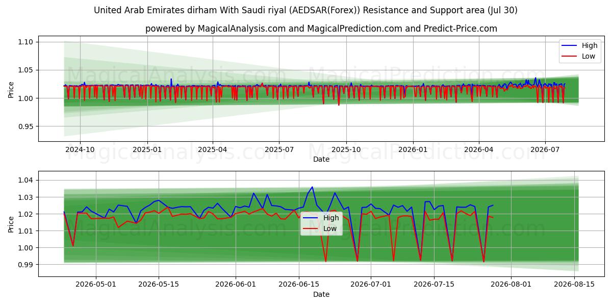  Dirham des Émirats arabes unis Avec riyal saoudien (AEDSAR(Forex)) Support and Resistance area (29 Jul) 