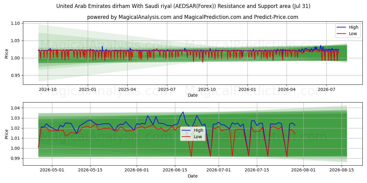  Dirham degli Emirati Arabi Uniti Con riyal saudita (AEDSAR(Forex)) Support and Resistance area (30 Jul) 