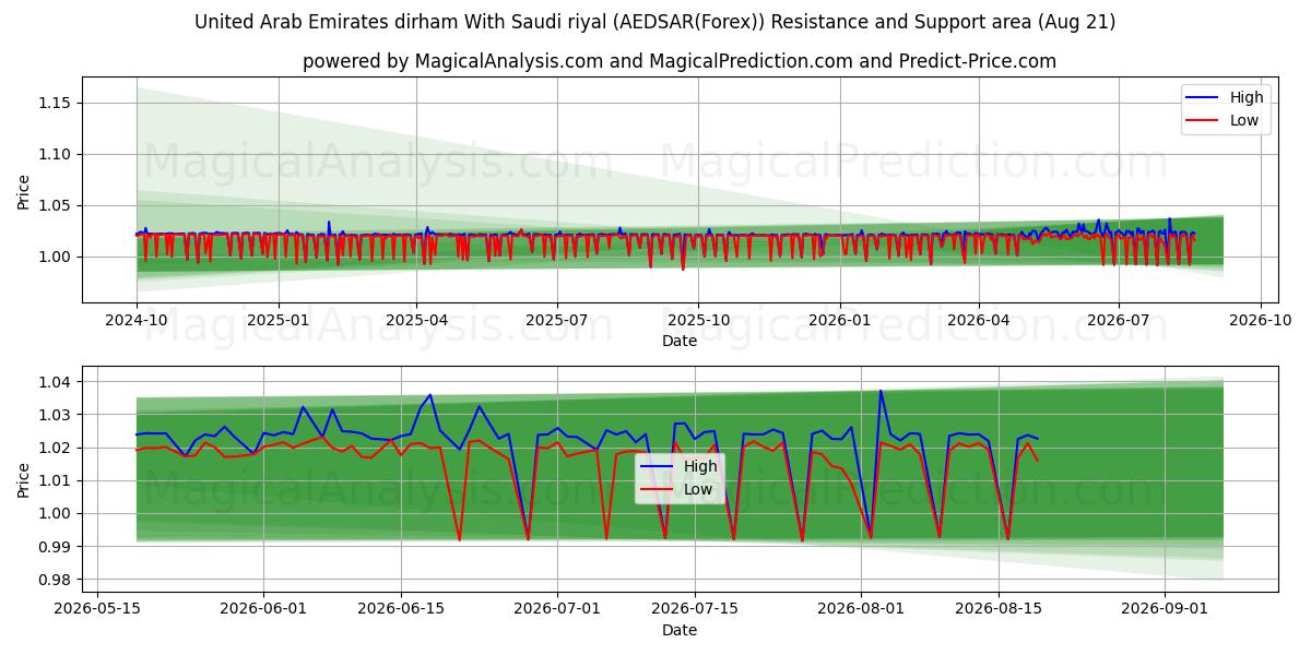  United Arab Emirates dirham With Saudi riyal (AEDSAR(Forex)) Support and Resistance area (19 Aug) 