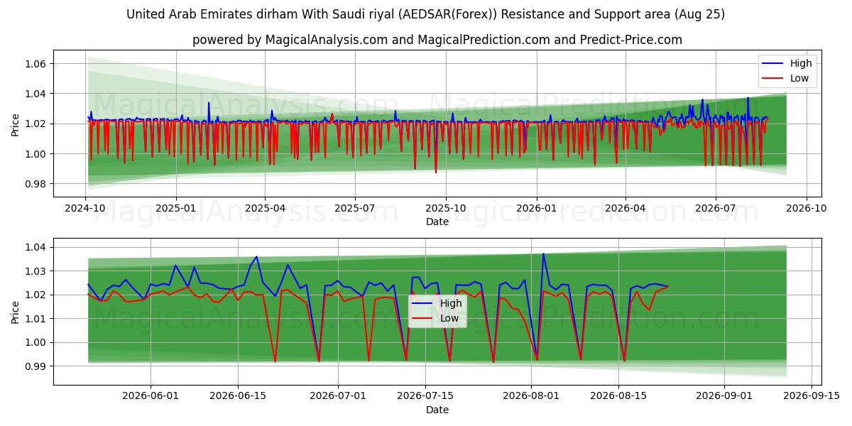  Yhdistyneiden arabiemiirikuntien dirham Saudi-rialin kanssa (AEDSAR(Forex)) Support and Resistance area (24 Aug) 