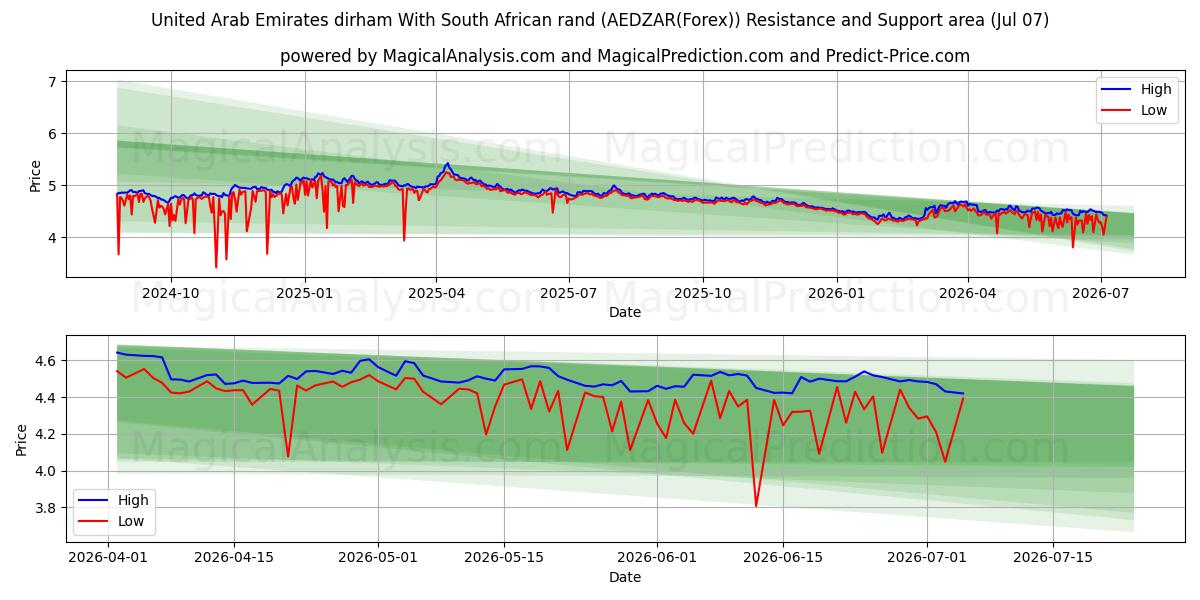  United Arab Emirates dirham With South African rand (AEDZAR(Forex)) Support and Resistance area (06 Jul) 