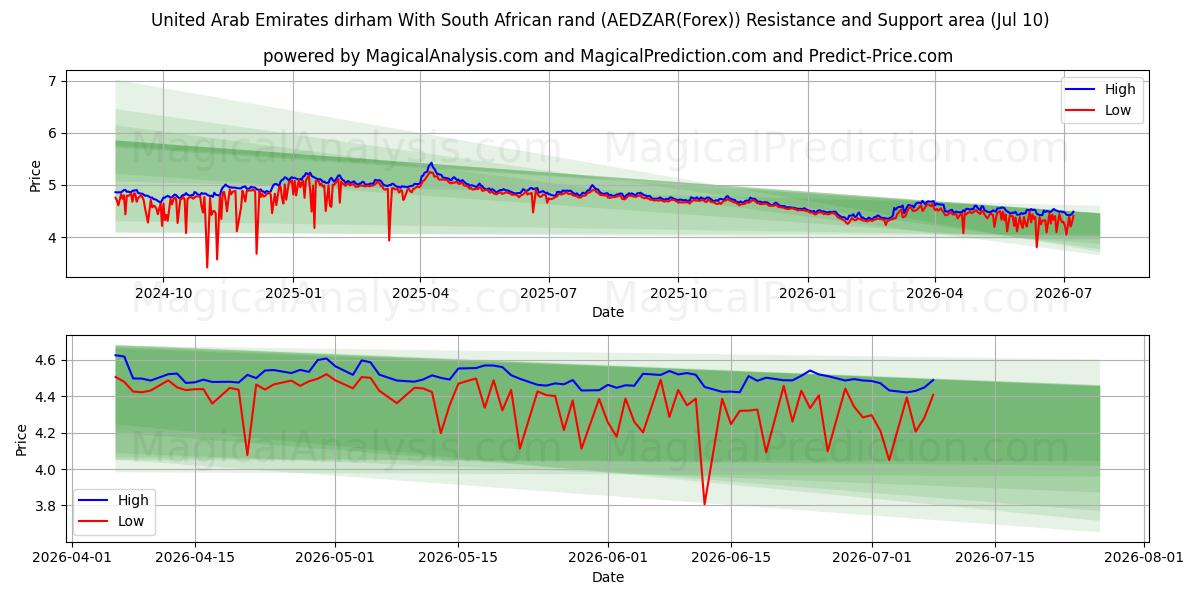 Dirham der Vereinigten Arabischen Emirate Mit südafrikanischem Rand (AEDZAR(Forex)) Support and Resistance area (09 Jul) 