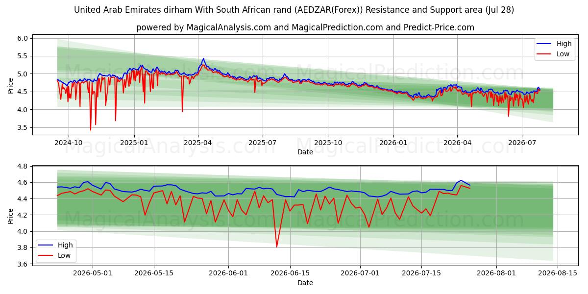  United Arab Emirates dirham With South African rand (AEDZAR(Forex)) Support and Resistance area (27 Jul) 