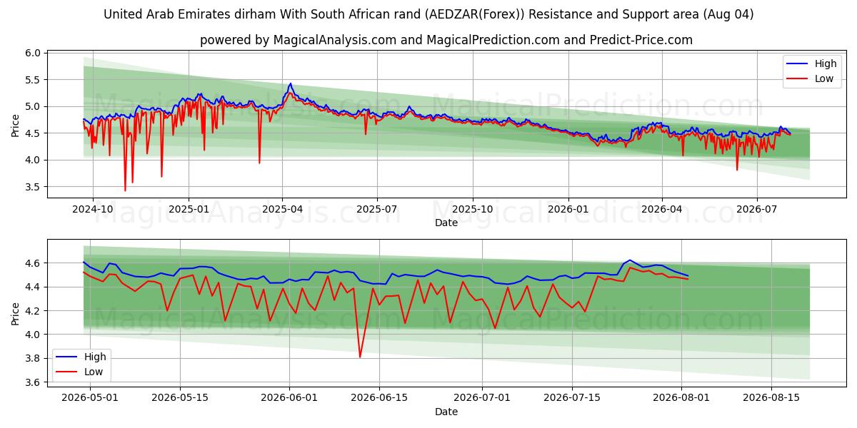  De Forenede Arabiske Emirater dirham med sydafrikanske rand (AEDZAR(Forex)) Support and Resistance area (03 Aug) 