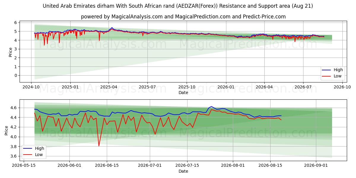  Birleşik Arap Emirlikleri Dirhemi Güney Afrika Randı ile (AEDZAR(Forex)) Support and Resistance area (19 Aug) 