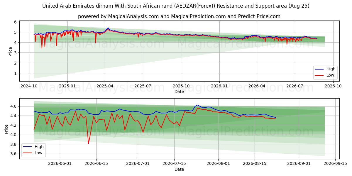  Dirham degli Emirati Arabi Uniti Con rand sudafricano (AEDZAR(Forex)) Support and Resistance area (24 Aug) 