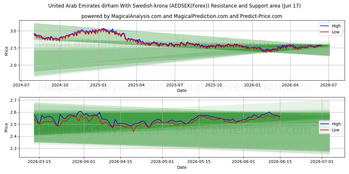  United Arab Emirates dirham With Swedish krona (AEDSEK(Forex)) Support and Resistance area (09 Jun) 