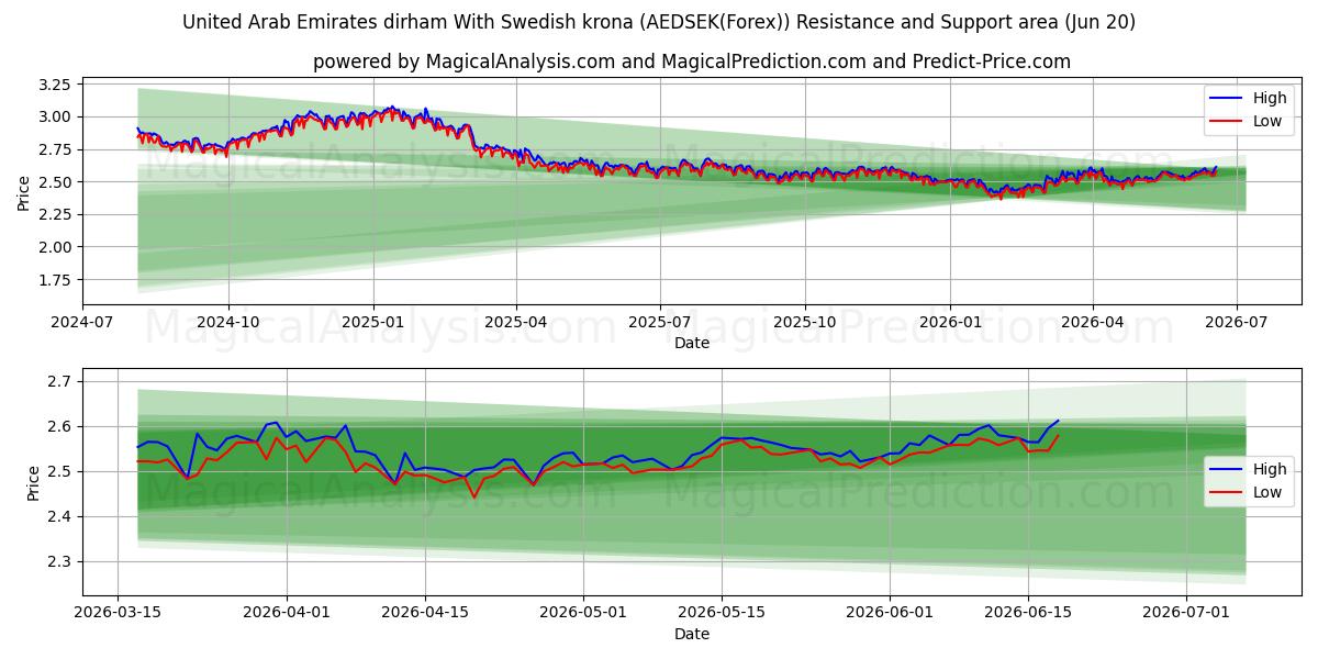  Dirham degli Emirati Arabi Uniti Con corona svedese (AEDSEK(Forex)) Support and Resistance area (19 Jun) 