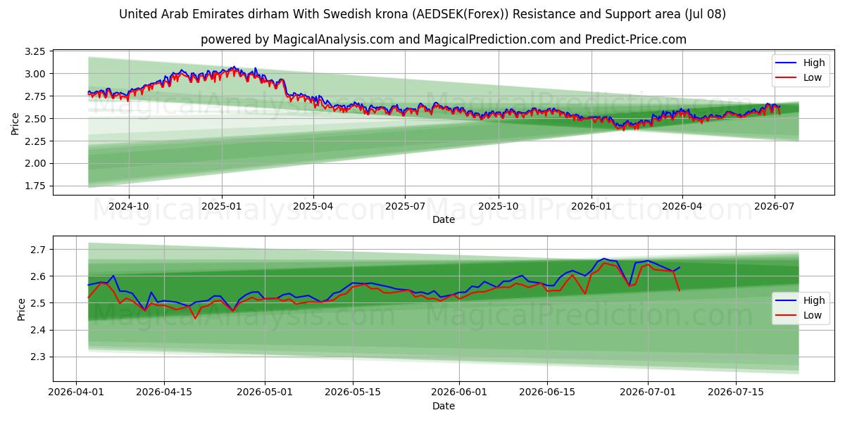  United Arab Emirates dirham With Swedish krona (AEDSEK(Forex)) Support and Resistance area (07 Jul) 