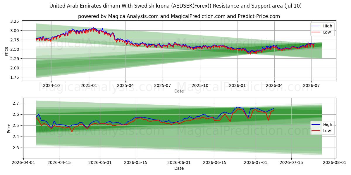  阿联酋迪拉姆 兑换 瑞典克朗 (AEDSEK(Forex)) Support and Resistance area (09 Jul) 