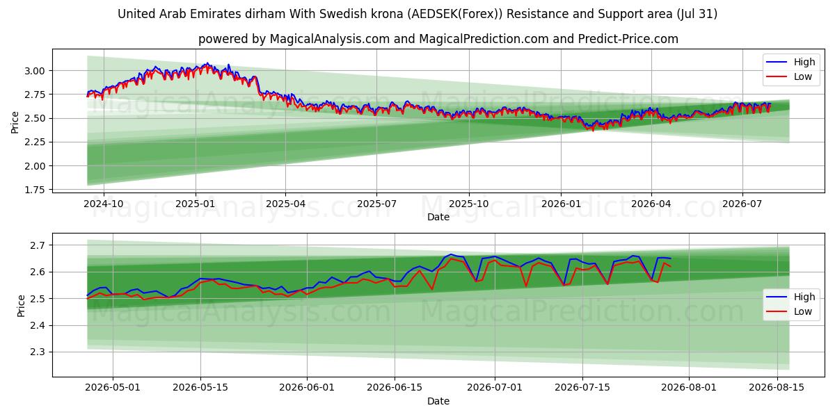  Dirham degli Emirati Arabi Uniti Con corona svedese (AEDSEK(Forex)) Support and Resistance area (30 Jul) 