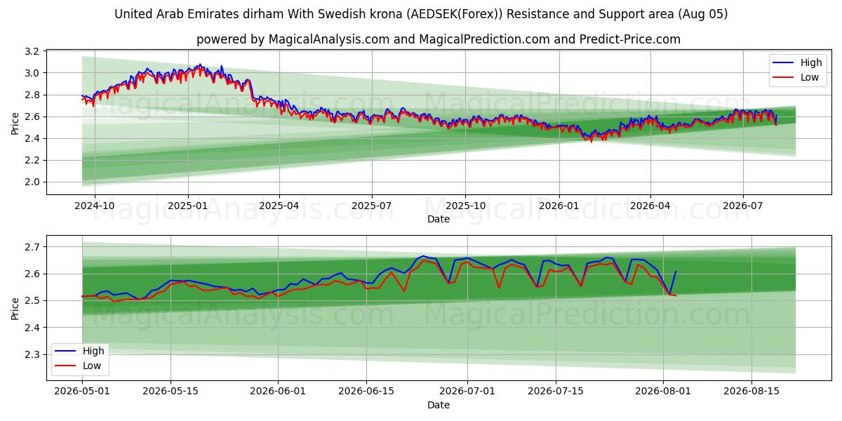  阿联酋迪拉姆 兑换 瑞典克朗 (AEDSEK(Forex)) Support and Resistance area (04 Aug) 