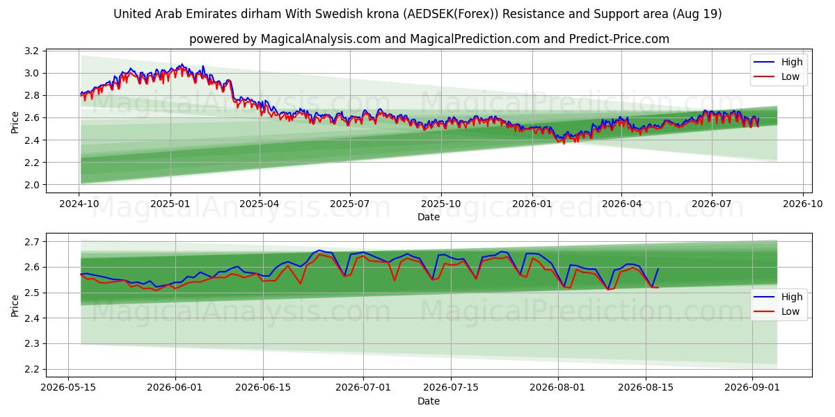  Dirham dos Emirados Árabes Unidos com coroa sueca (AEDSEK(Forex)) Support and Resistance area (18 Aug) 