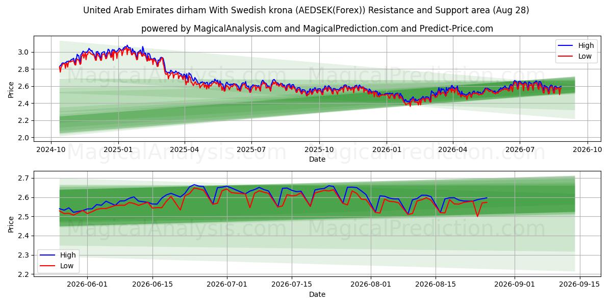  阿联酋迪拉姆 兑换 瑞典克朗 (AEDSEK(Forex)) Support and Resistance area (27 Aug) 