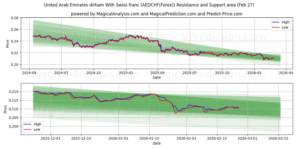  アラブ首長国連邦ディルハム スイスフランと (AEDCHF(Forex)) Support and Resistance area (26 Feb) 