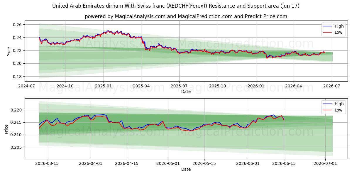  Birleşik Arap Emirlikleri Dirhemi İsviçre Frangı ile (AEDCHF(Forex)) Support and Resistance area (09 Jun) 