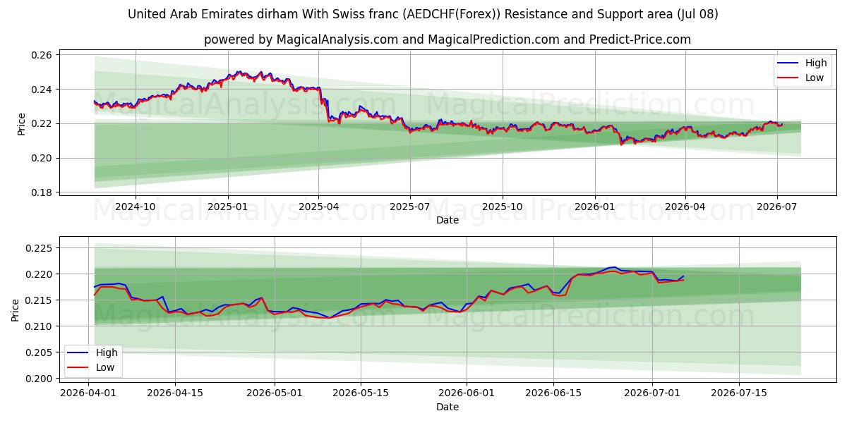  درهم امارات متحده عربی با فرانک سوئیس (AEDCHF(Forex)) Support and Resistance area (07 Jul) 