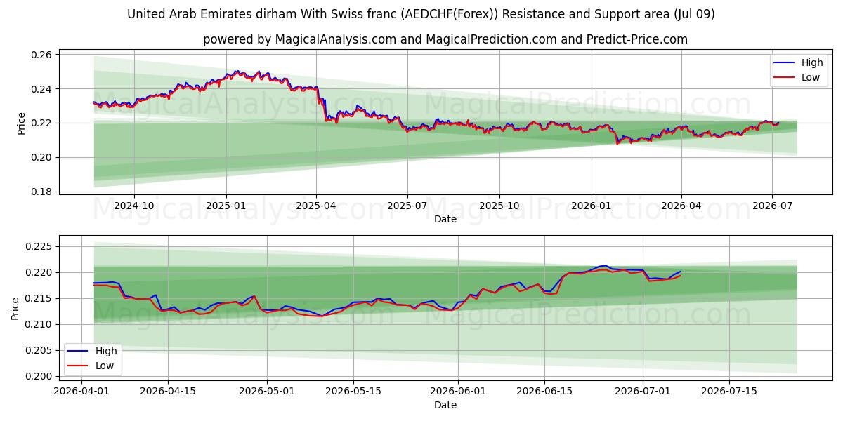  스위스 프랑과 아랍에미리트 디르함 (AEDCHF(Forex)) Support and Resistance area (08 Jul) 