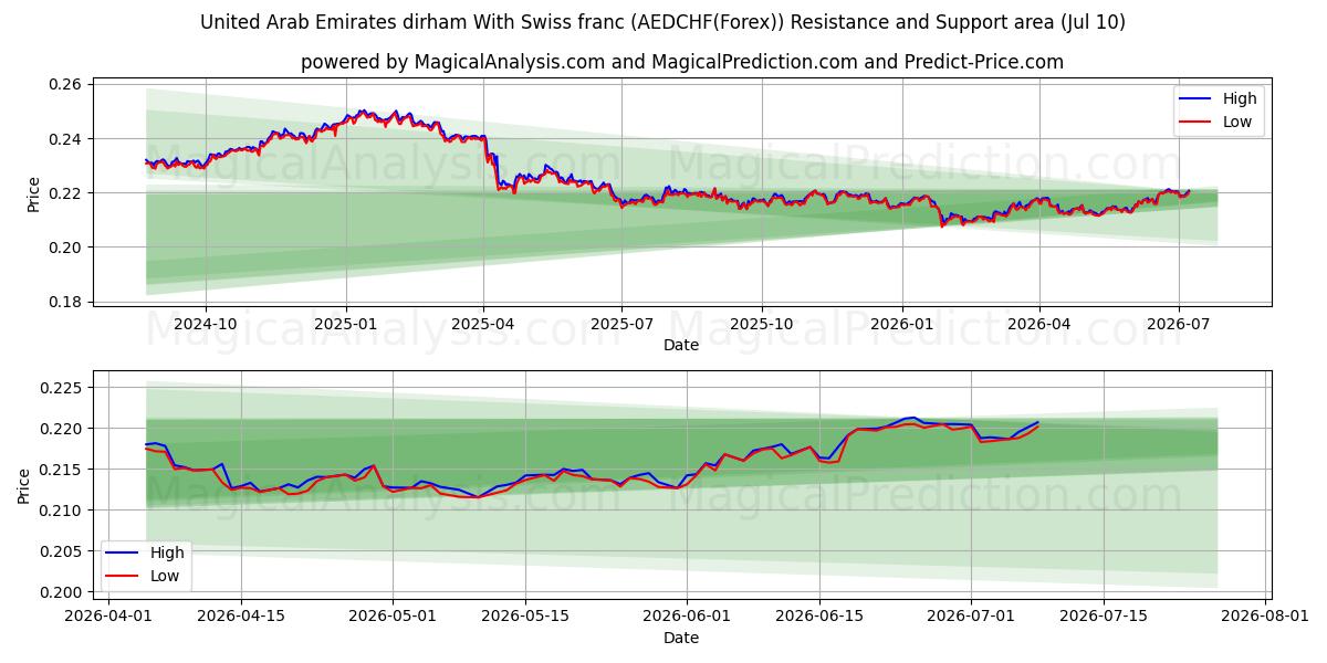  Dirham dos Emirados Árabes Unidos Com franco suíço (AEDCHF(Forex)) Support and Resistance area (09 Jul) 