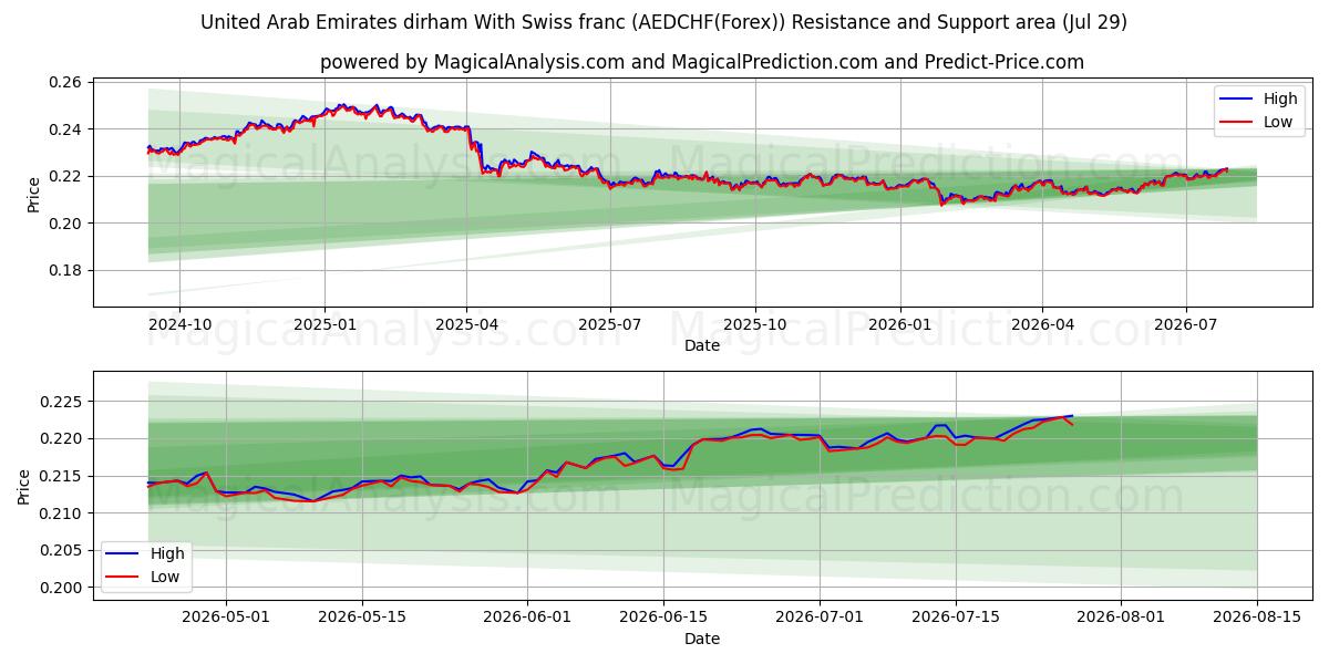  Дирхам ОАЭ и швейцарский франк (AEDCHF(Forex)) Support and Resistance area (28 Jul) 
