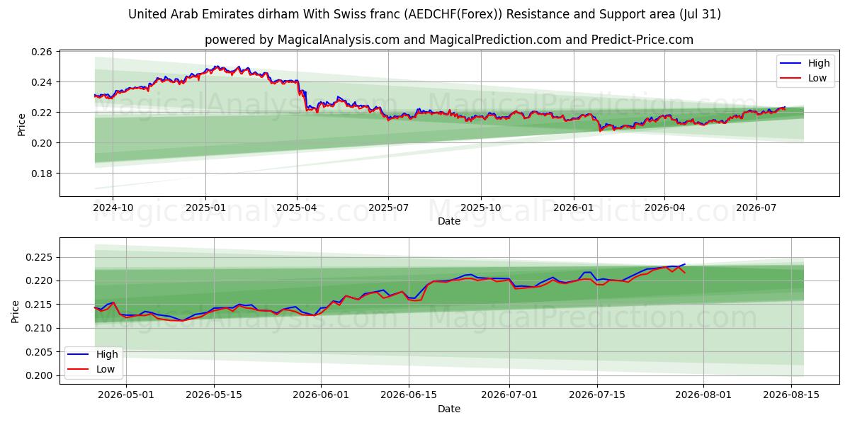  Förenade Arabemiraten dirham med schweizisk franc (AEDCHF(Forex)) Support and Resistance area (30 Jul) 