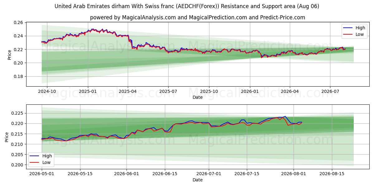  संयुक्त अरब अमीरात दिरहम स्विस फ़्रैंक के साथ (AEDCHF(Forex)) Support and Resistance area (04 Aug) 