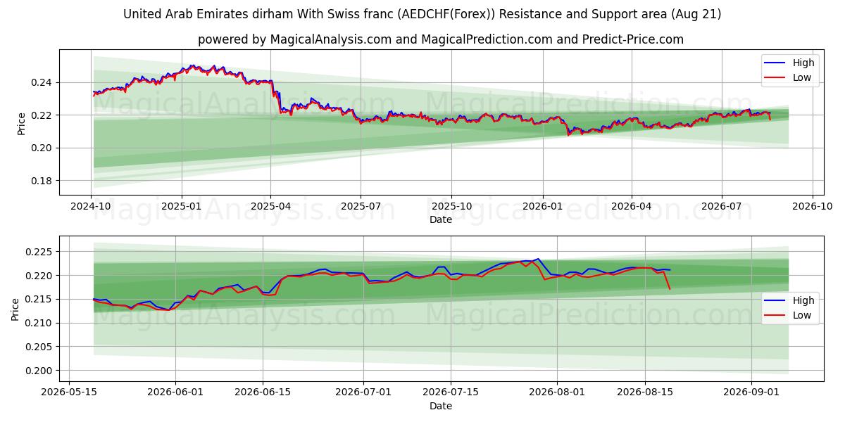  Dirham der Vereinigten Arabischen Emirate Mit Schweizer Franken (AEDCHF(Forex)) Support and Resistance area (18 Aug) 